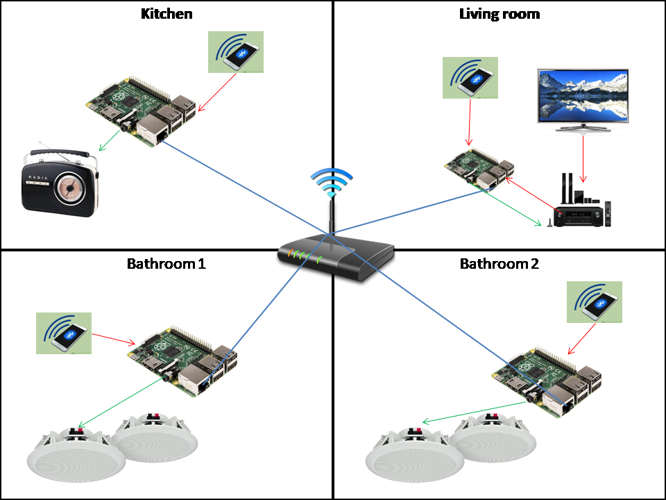 Multiroom sale stereo system